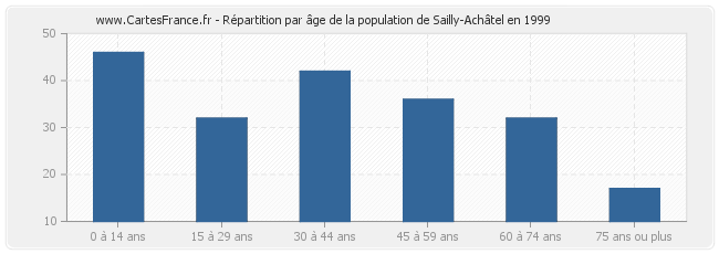 Répartition par âge de la population de Sailly-Achâtel en 1999