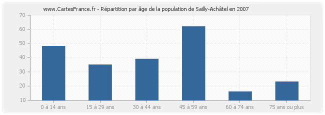 Répartition par âge de la population de Sailly-Achâtel en 2007