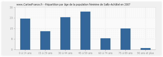 Répartition par âge de la population féminine de Sailly-Achâtel en 2007