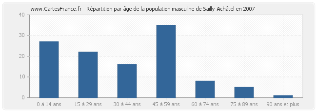 Répartition par âge de la population masculine de Sailly-Achâtel en 2007