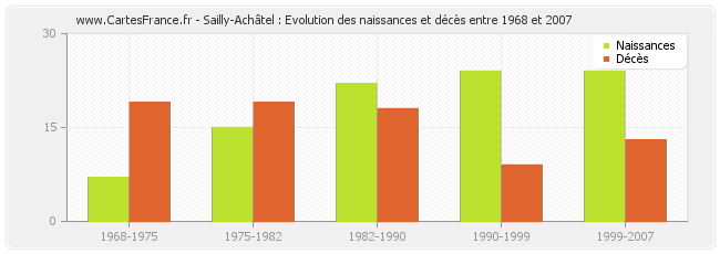 Sailly-Achâtel : Evolution des naissances et décès entre 1968 et 2007