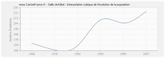 Sailly-Achâtel : Interpolation cubique de l'évolution de la population