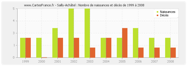 Sailly-Achâtel : Nombre de naissances et décès de 1999 à 2008