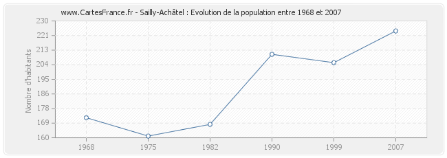 Population Sailly-Achâtel