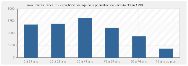 Répartition par âge de la population de Saint-Avold en 1999