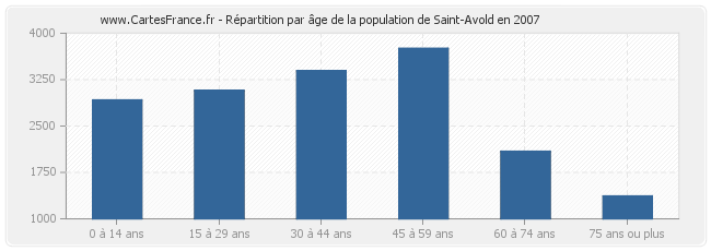 Répartition par âge de la population de Saint-Avold en 2007