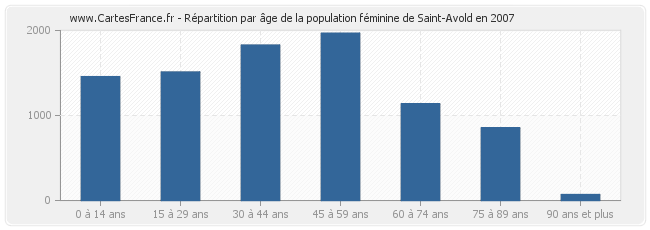 Répartition par âge de la population féminine de Saint-Avold en 2007