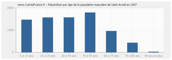 Répartition par âge de la population masculine de Saint-Avold en 2007