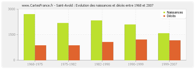 Saint-Avold : Evolution des naissances et décès entre 1968 et 2007
