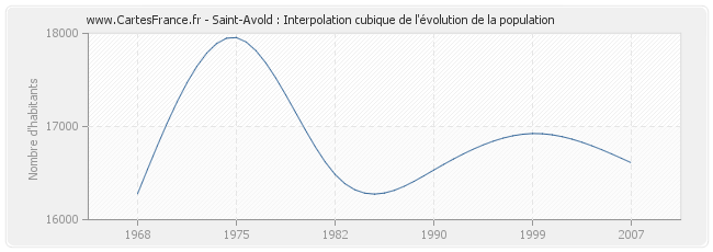 Saint-Avold : Interpolation cubique de l'évolution de la population