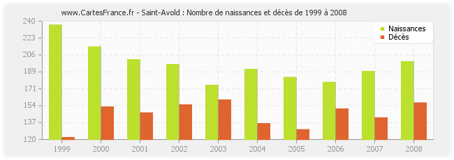 Saint-Avold : Nombre de naissances et décès de 1999 à 2008