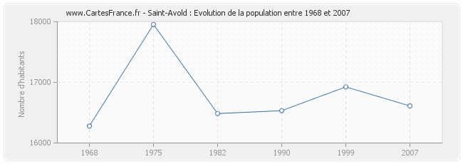 Population Saint-Avold