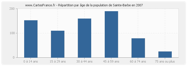 Répartition par âge de la population de Sainte-Barbe en 2007