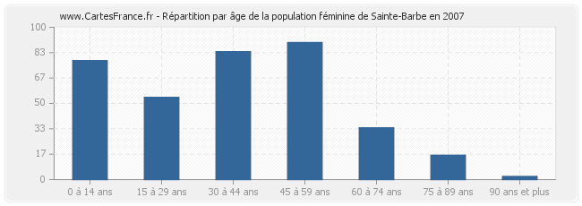 Répartition par âge de la population féminine de Sainte-Barbe en 2007