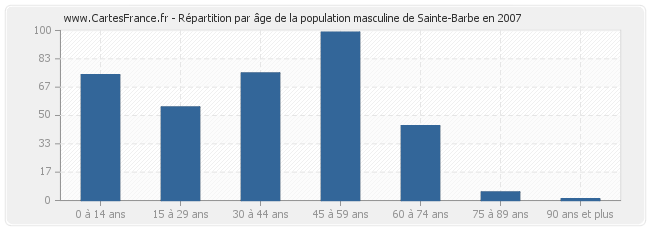Répartition par âge de la population masculine de Sainte-Barbe en 2007