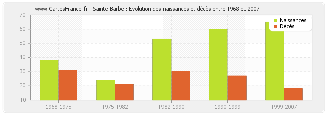 Sainte-Barbe : Evolution des naissances et décès entre 1968 et 2007