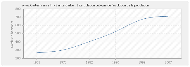 Sainte-Barbe : Interpolation cubique de l'évolution de la population