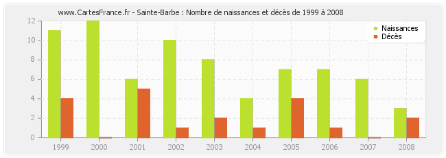 Sainte-Barbe : Nombre de naissances et décès de 1999 à 2008