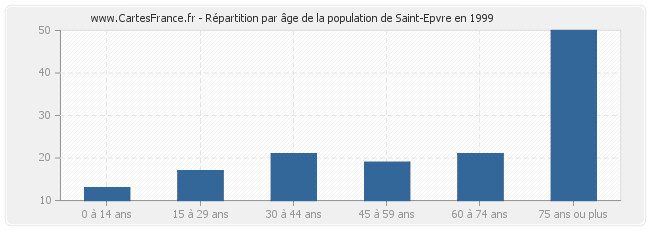 Répartition par âge de la population de Saint-Epvre en 1999