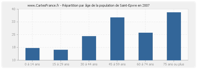 Répartition par âge de la population de Saint-Epvre en 2007