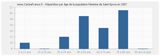Répartition par âge de la population féminine de Saint-Epvre en 2007