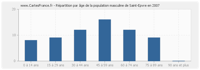 Répartition par âge de la population masculine de Saint-Epvre en 2007