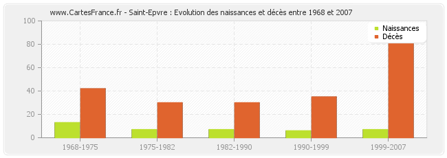 Saint-Epvre : Evolution des naissances et décès entre 1968 et 2007