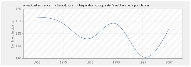 Saint-Epvre : Interpolation cubique de l'évolution de la population