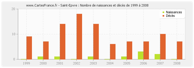 Saint-Epvre : Nombre de naissances et décès de 1999 à 2008
