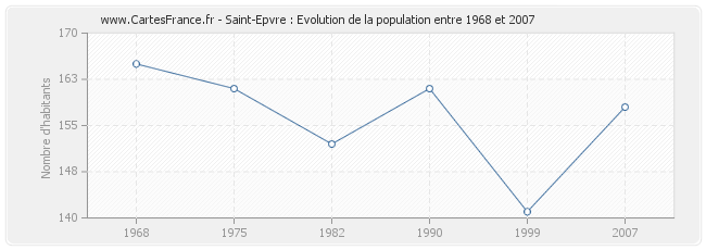 Population Saint-Epvre