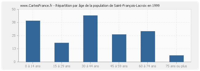 Répartition par âge de la population de Saint-François-Lacroix en 1999