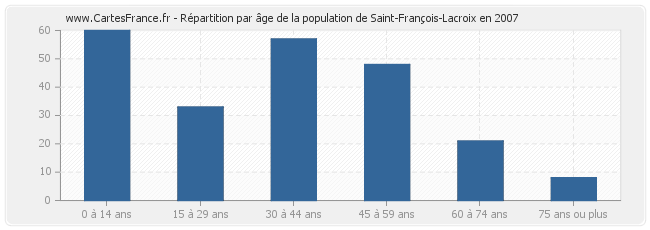 Répartition par âge de la population de Saint-François-Lacroix en 2007