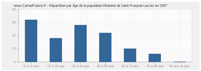 Répartition par âge de la population féminine de Saint-François-Lacroix en 2007