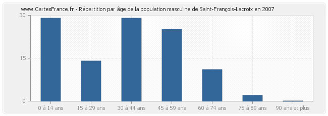 Répartition par âge de la population masculine de Saint-François-Lacroix en 2007