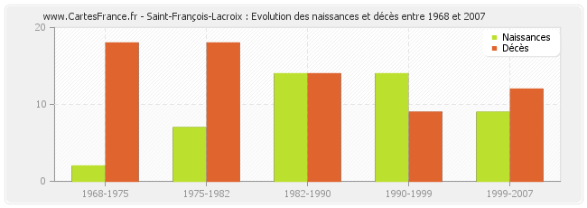 Saint-François-Lacroix : Evolution des naissances et décès entre 1968 et 2007