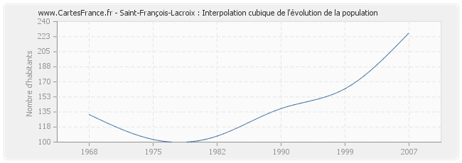 Saint-François-Lacroix : Interpolation cubique de l'évolution de la population