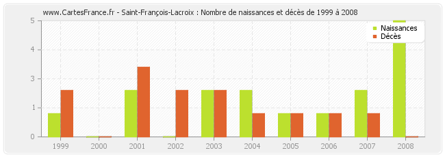 Saint-François-Lacroix : Nombre de naissances et décès de 1999 à 2008