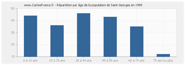 Répartition par âge de la population de Saint-Georges en 1999