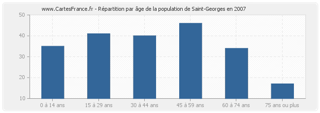 Répartition par âge de la population de Saint-Georges en 2007