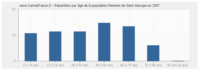 Répartition par âge de la population féminine de Saint-Georges en 2007