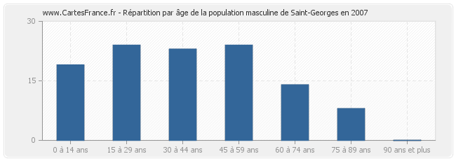 Répartition par âge de la population masculine de Saint-Georges en 2007