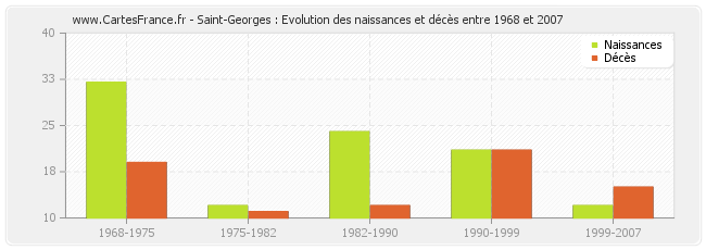 Saint-Georges : Evolution des naissances et décès entre 1968 et 2007