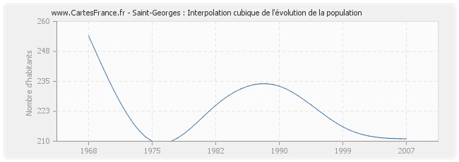 Saint-Georges : Interpolation cubique de l'évolution de la population