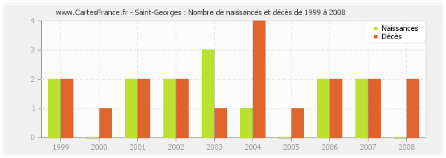 Saint-Georges : Nombre de naissances et décès de 1999 à 2008