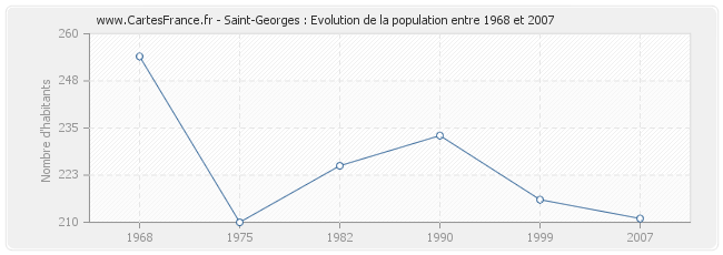 Population Saint-Georges