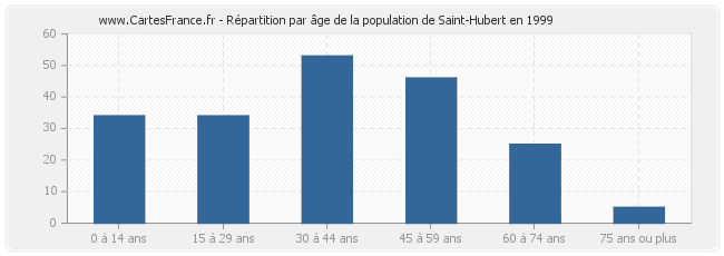 Répartition par âge de la population de Saint-Hubert en 1999