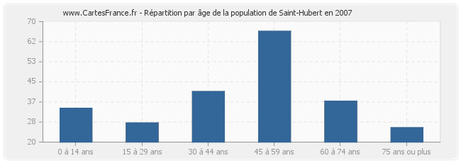 Répartition par âge de la population de Saint-Hubert en 2007