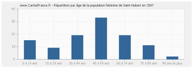 Répartition par âge de la population féminine de Saint-Hubert en 2007