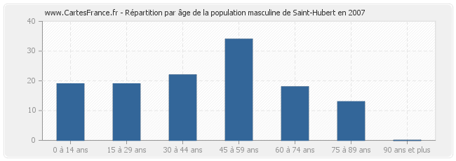 Répartition par âge de la population masculine de Saint-Hubert en 2007