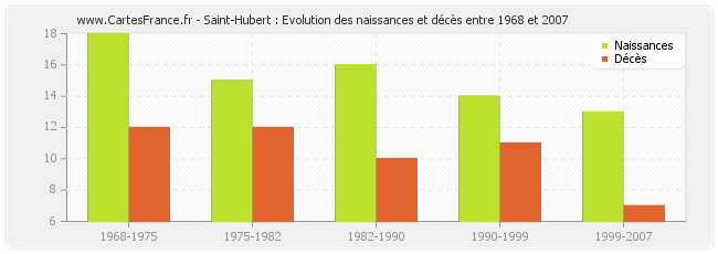 Saint-Hubert : Evolution des naissances et décès entre 1968 et 2007